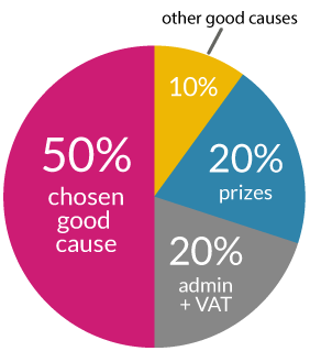 Ticket allocation pie chart